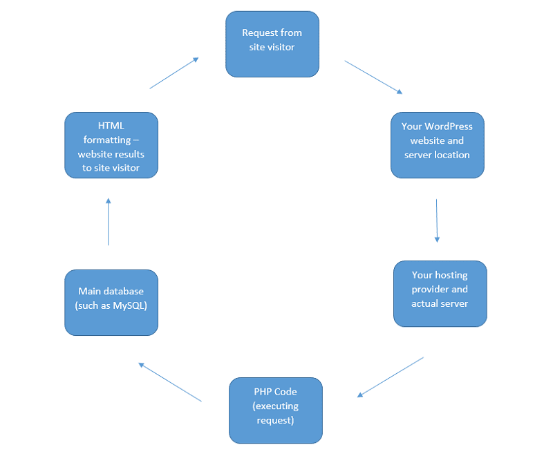 Un tableau montrant le processus de fonctionnement de PHP.